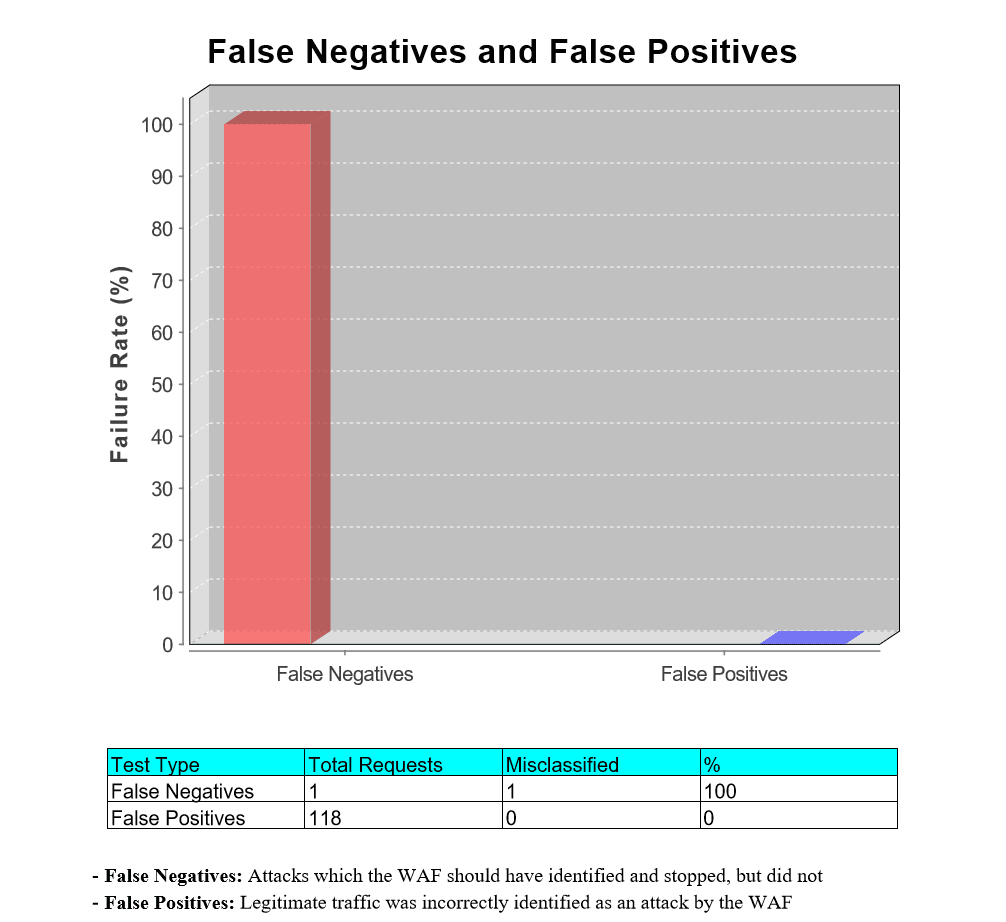 Review: WAF Testing Framework
